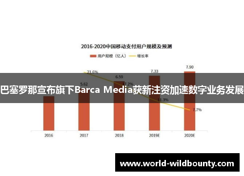 巴塞罗那宣布旗下Barca Media获新注资加速数字业务发展