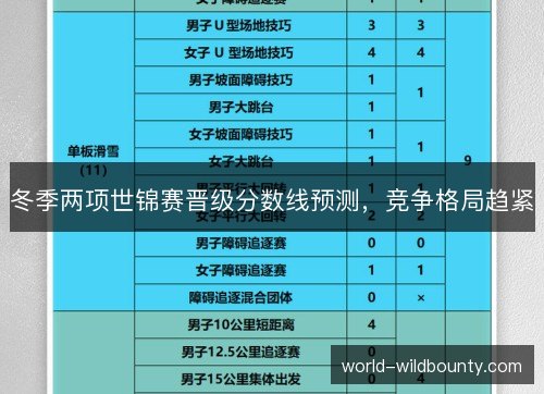 冬季两项世锦赛晋级分数线预测,竞争格局趋紧 冬季两项世锦赛晋级分数线预测,竞争格局趋紧